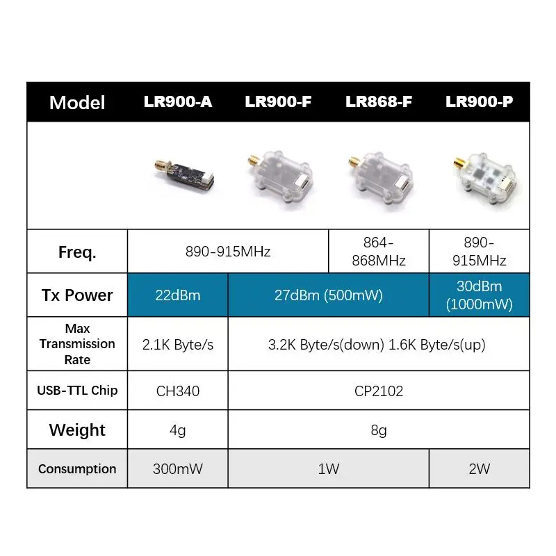 MicoAir LR900 915/868MHz 30KM  - Pi Camera Module ulasan dan harga
